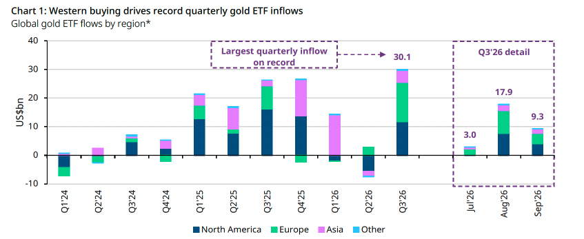 *As of 30 September 2026.Source: Bloomberg, Company Filings, World Gold Council