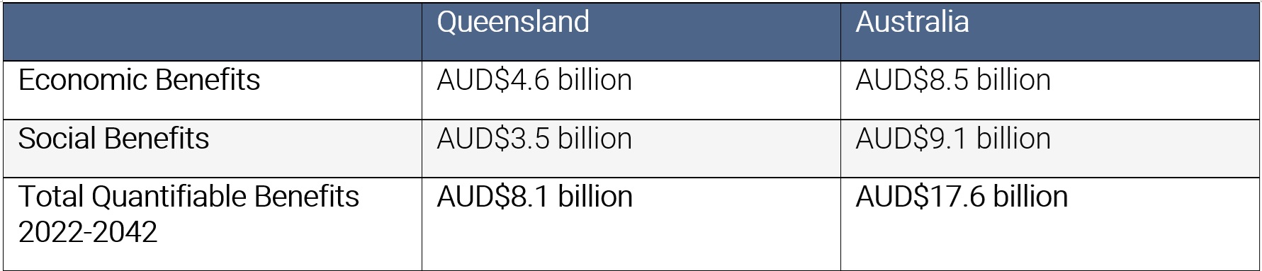 Source: KPMG Brisbane 2032 Summary Report