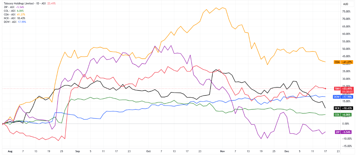 Codan (orange), Tabcorp (red), Downer (blue),  Nick Scali (black), Coles (green) and Zip (purple)