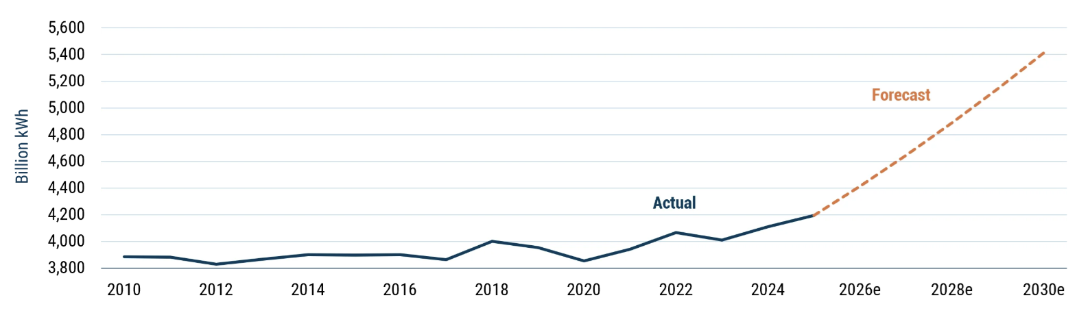 Source: EIA historical data and Grid Strategies forecast as of 2025.