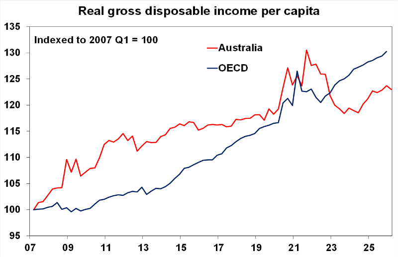 Source: ABS, OECD, AMP