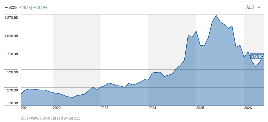 Five-year share-price performance for Axon in AUD. Source: Morningstar, 29 June 2026