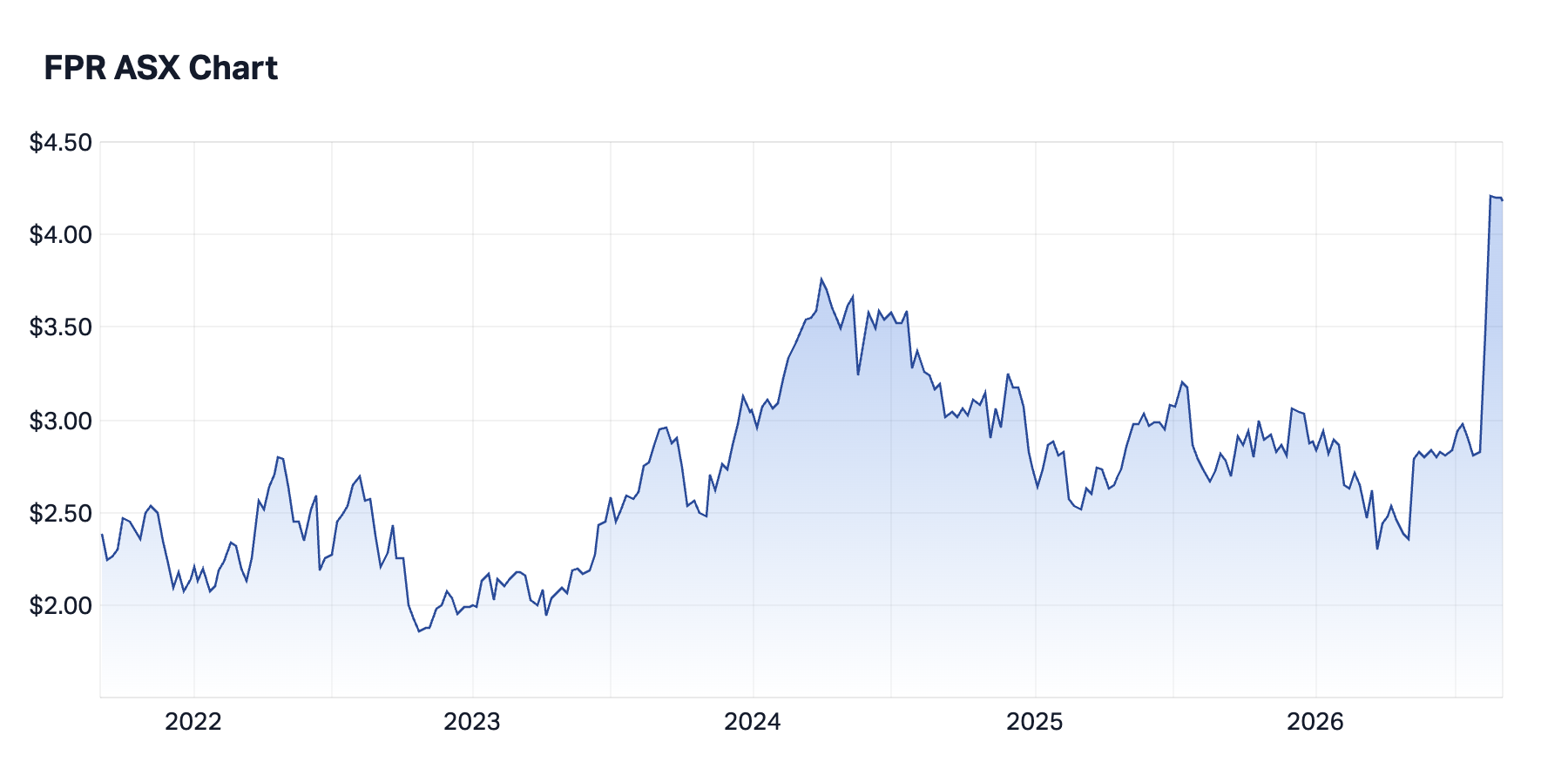 Image: FleetPartners (ASX:FPR) share price (Source: Market Index)