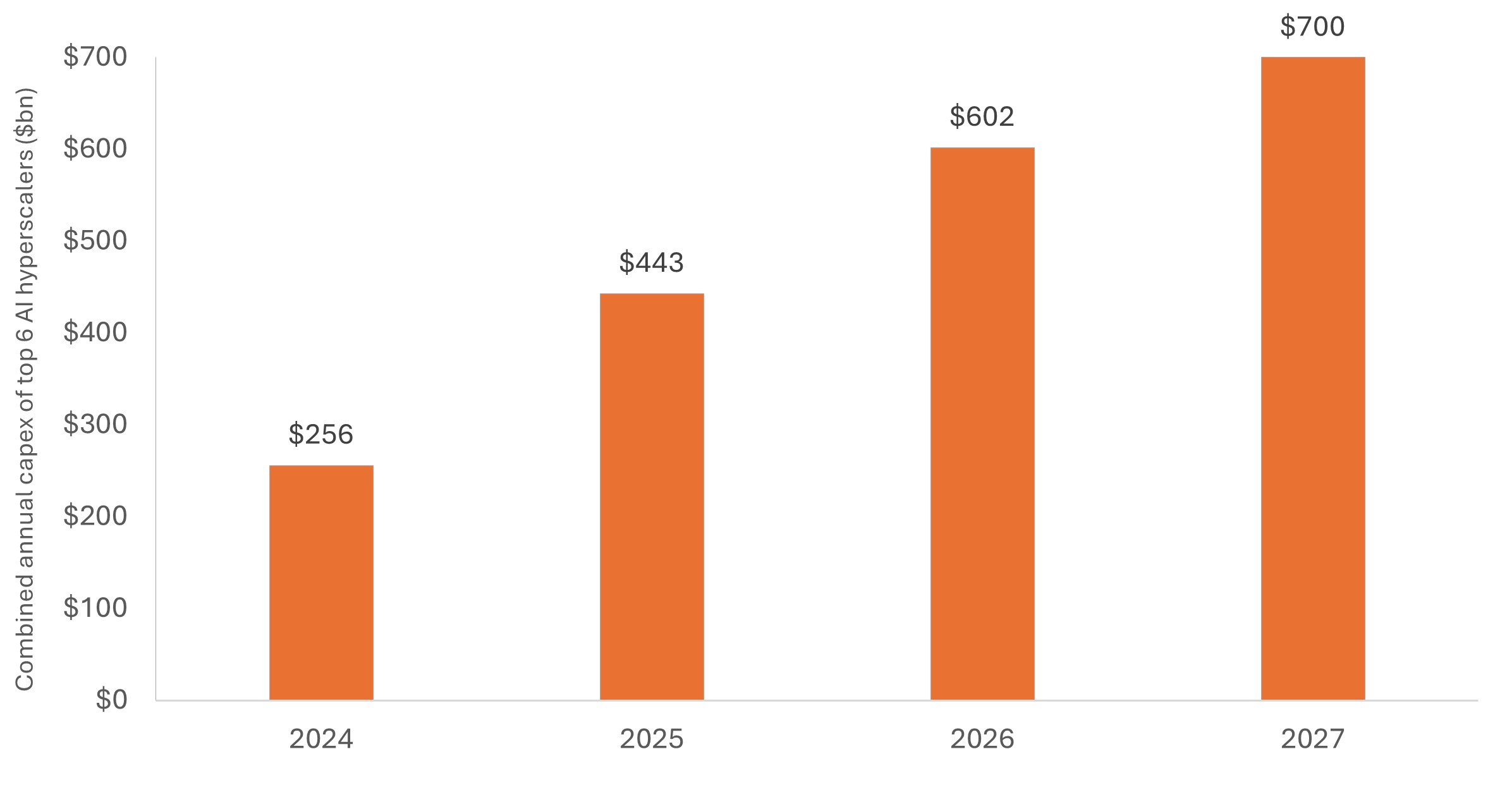 Source: Janus Henderson Investors, company data, as reported in third-quarter earnings calls. 2025-2027 data are estimates.