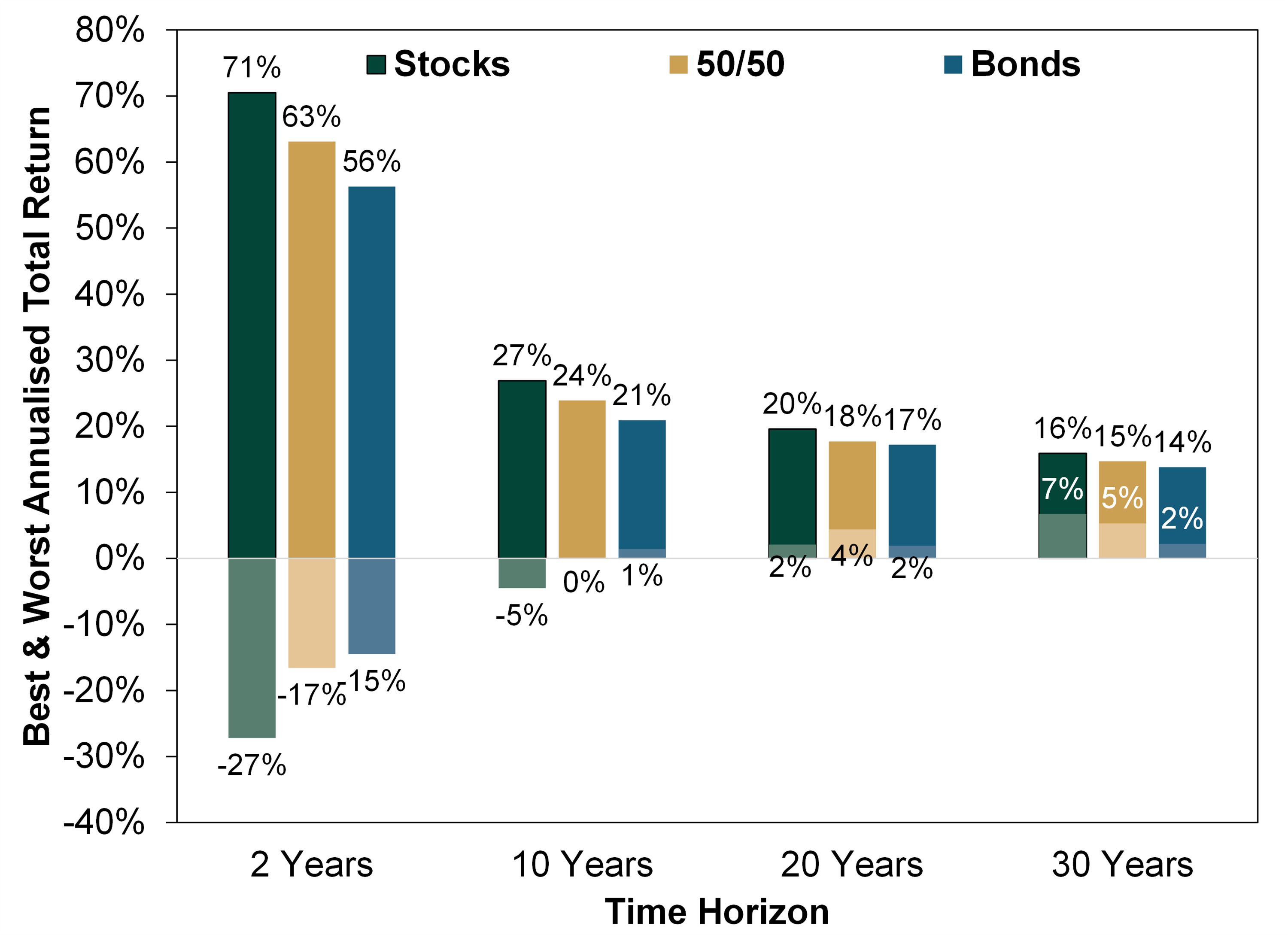 Source: Finaeon, Inc., as of 15/7/2026. Developed World Total Return Index and World Government Bond GDP-Weighted Total Return Index, 31/12/1925 – 31/12/2025.