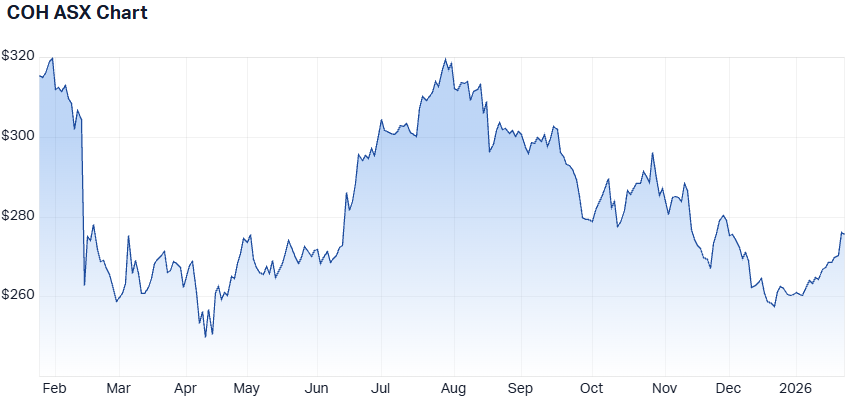 COH 1-year performance. (Source: Market Index)