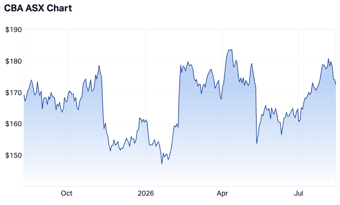 CBA 1-year chart (Source: Market Index)