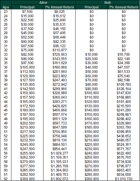 Source: Fisher Investments Australia. Designed to illustrate a mathematical concept relevant to long-term saving and investing. Actual investment returns have never been this consistent and smooth.
