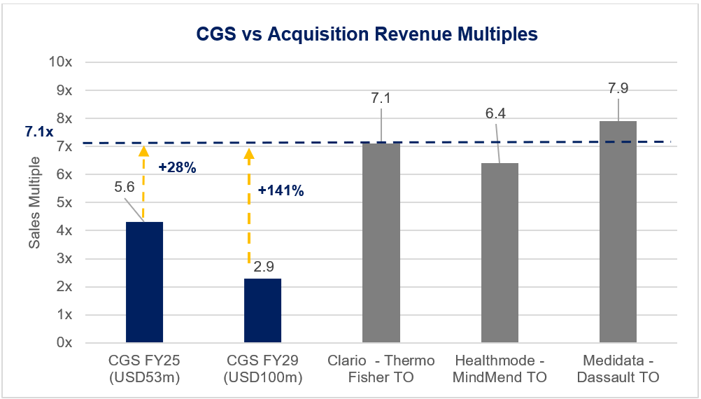CGS Potential future upside at takeover multiples. Source: Chester Asset Management, Bloomber