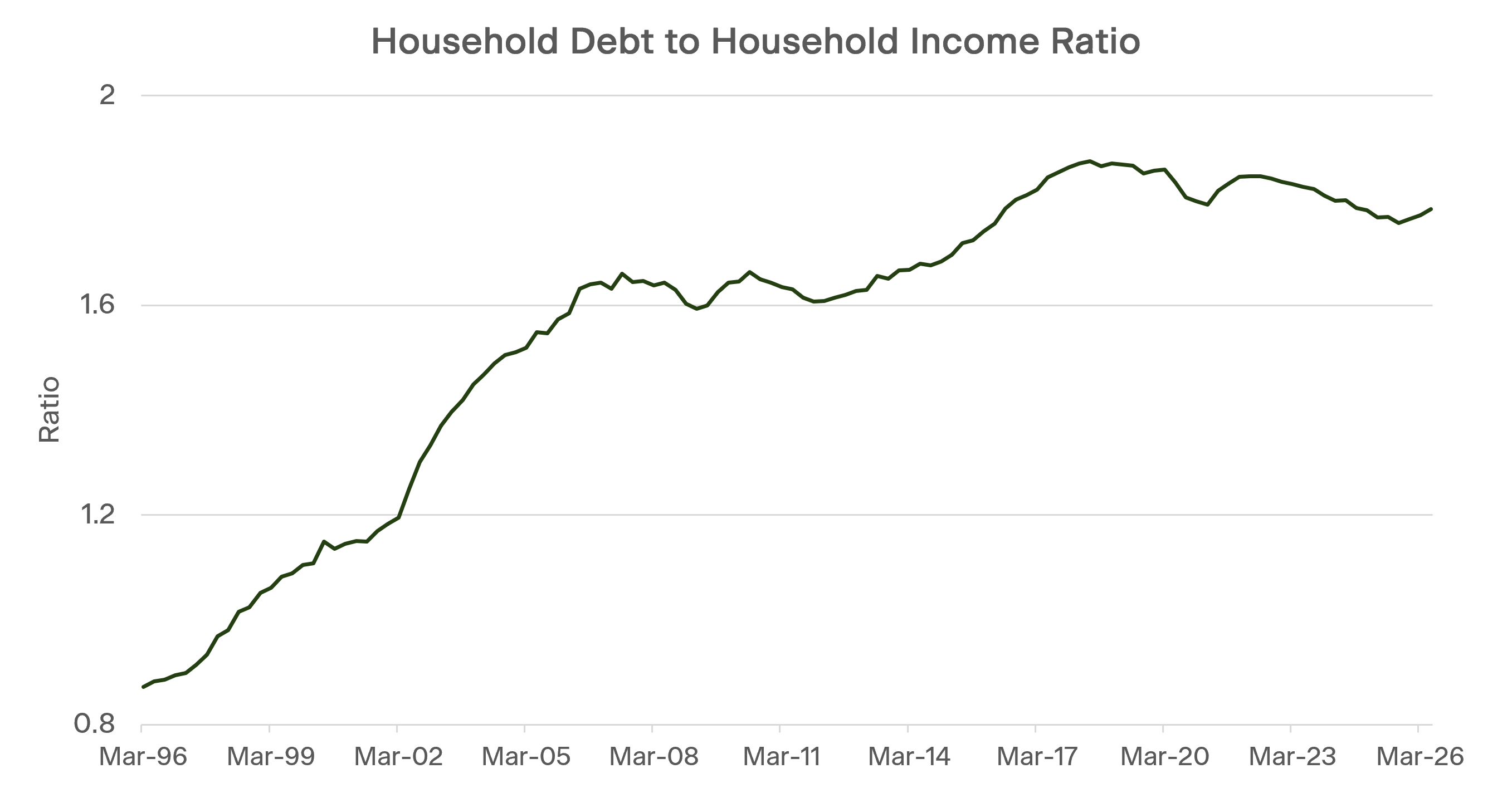 Source: RBA
*Household disposable income is after tax, before the deduction of interest payments, and includes income of unincorporated enterprises