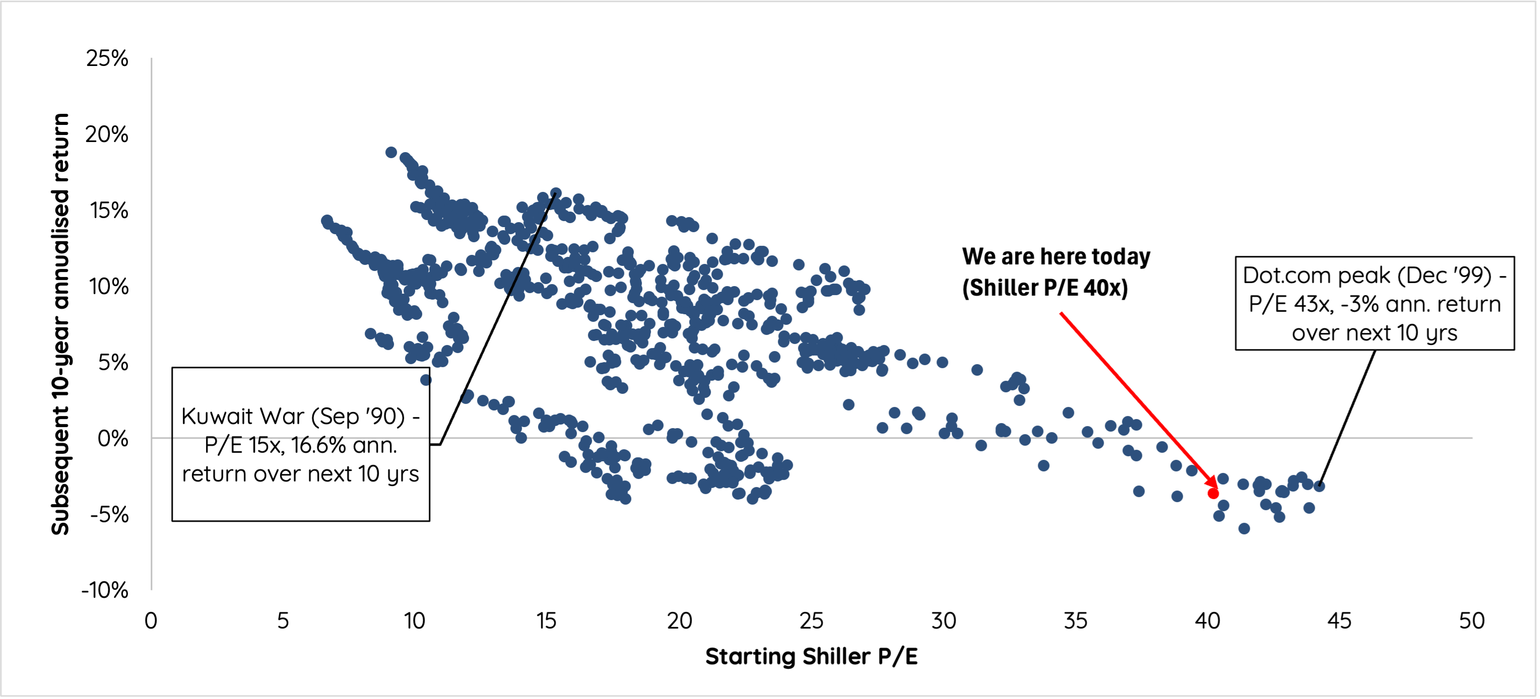 Figure 3 - Source: Talaria, Robert J. Shiller (Shiller Data)