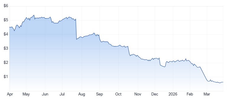 BAP 1-year chart (source: Market Index)