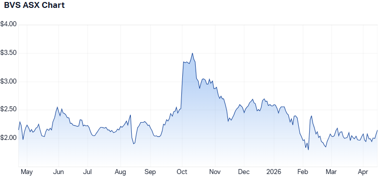 BVS 1-year performance. (Source: Market Index)