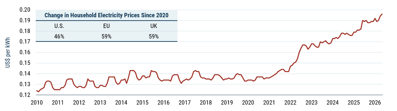 As of 5/31/2026 | Source: U.S. Bureau of Labor Statistics, Eurostat, UK Department for Energy Security, Net Zero