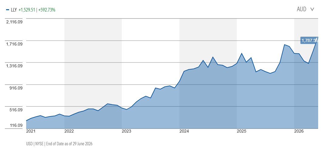 Five-year share-price performance for Eli Lilly in AUD. Source: Morningstar, 29 June 2026