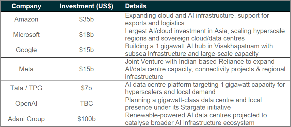 Source: Company Announcements, Reuters, Bloomberg, The Economic Times as of 18 February 2026.