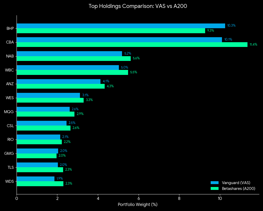 Comparisons are based on A200 and VAS daily portfolio data as at 17 March 2026 (Sources: Betashares and Vanguard).