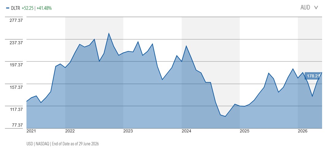 Five-year share-price performance for Dollar Tree in AUD. Source: Morningstar, 29 June 2026