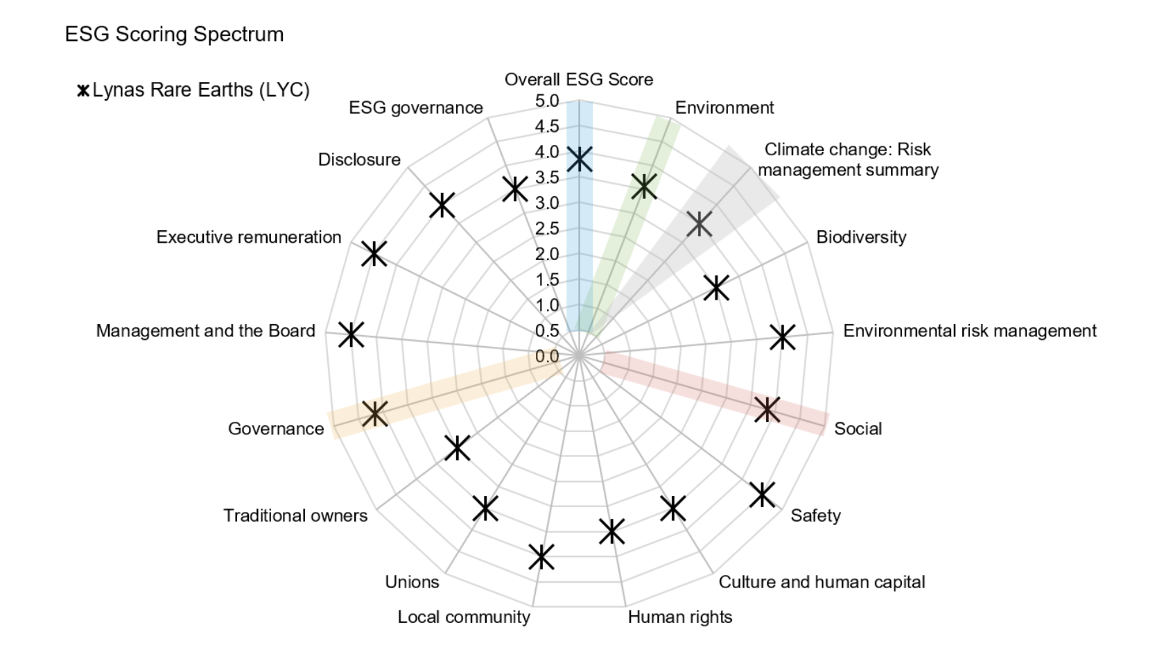 Source: Ausbil proprietary analysis based on empirical data from our active engagement program with companies as at June 2026.