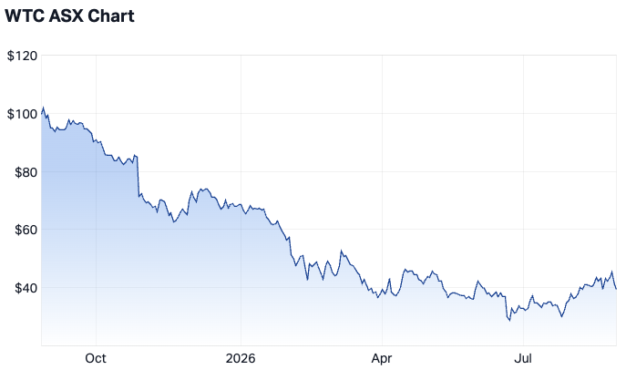 WiseTech 1-year chart (Source: Market Index)