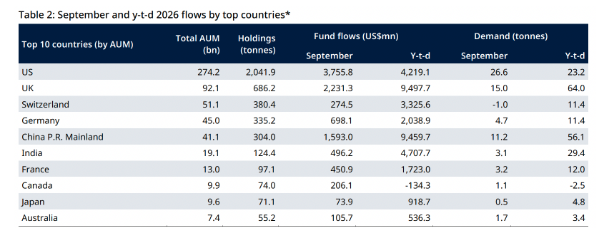 *As of 30 September 2026. For more information on holdings by country please visit our ETF Flows page on Goldhub: Gold ETFs, holdings and flows | World Gold Council
Note: Differences between fund flows and changes in holdings (demand) are driven by the mechanics of FX-hedged funds. For more information, see ETF Flows Data Methodology.
Source: Bloomberg, Company Filings, ICE Benchmark Administration, World Gold Councl