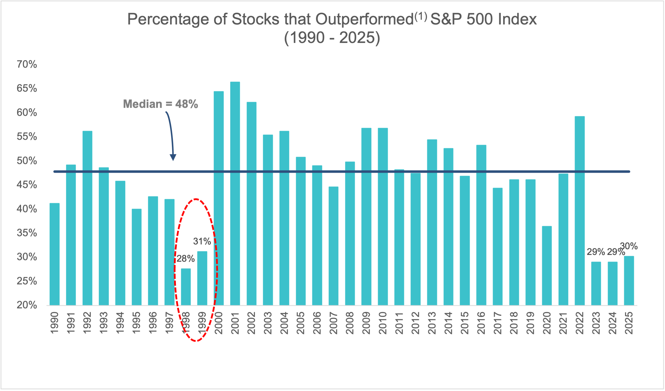 Figure 5 - Source: Bloomberg. Note: (1) Outperformance based on price return