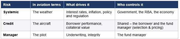 Key categories of private credit risk