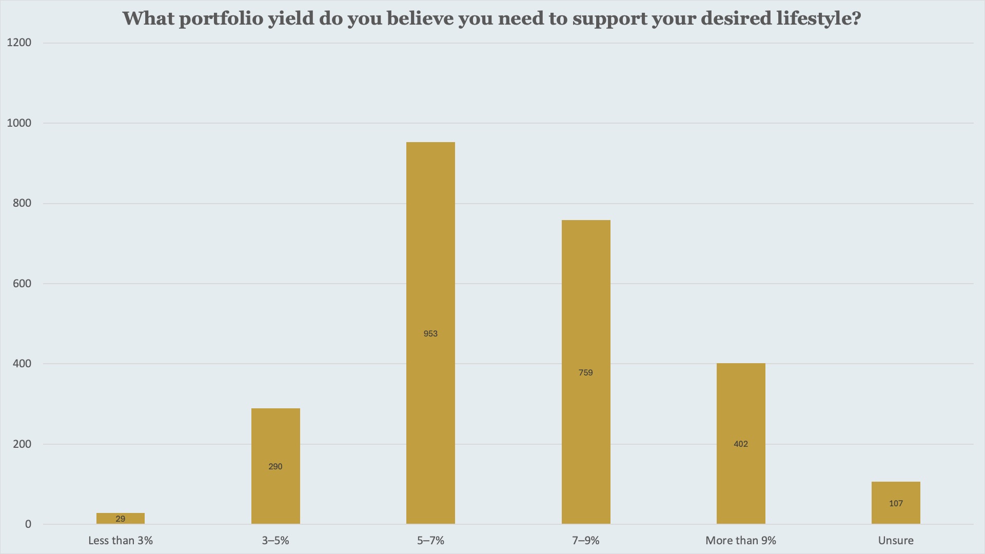 Source: Survey of Livewire readers conducted between 19th and 26th of May. n=2540