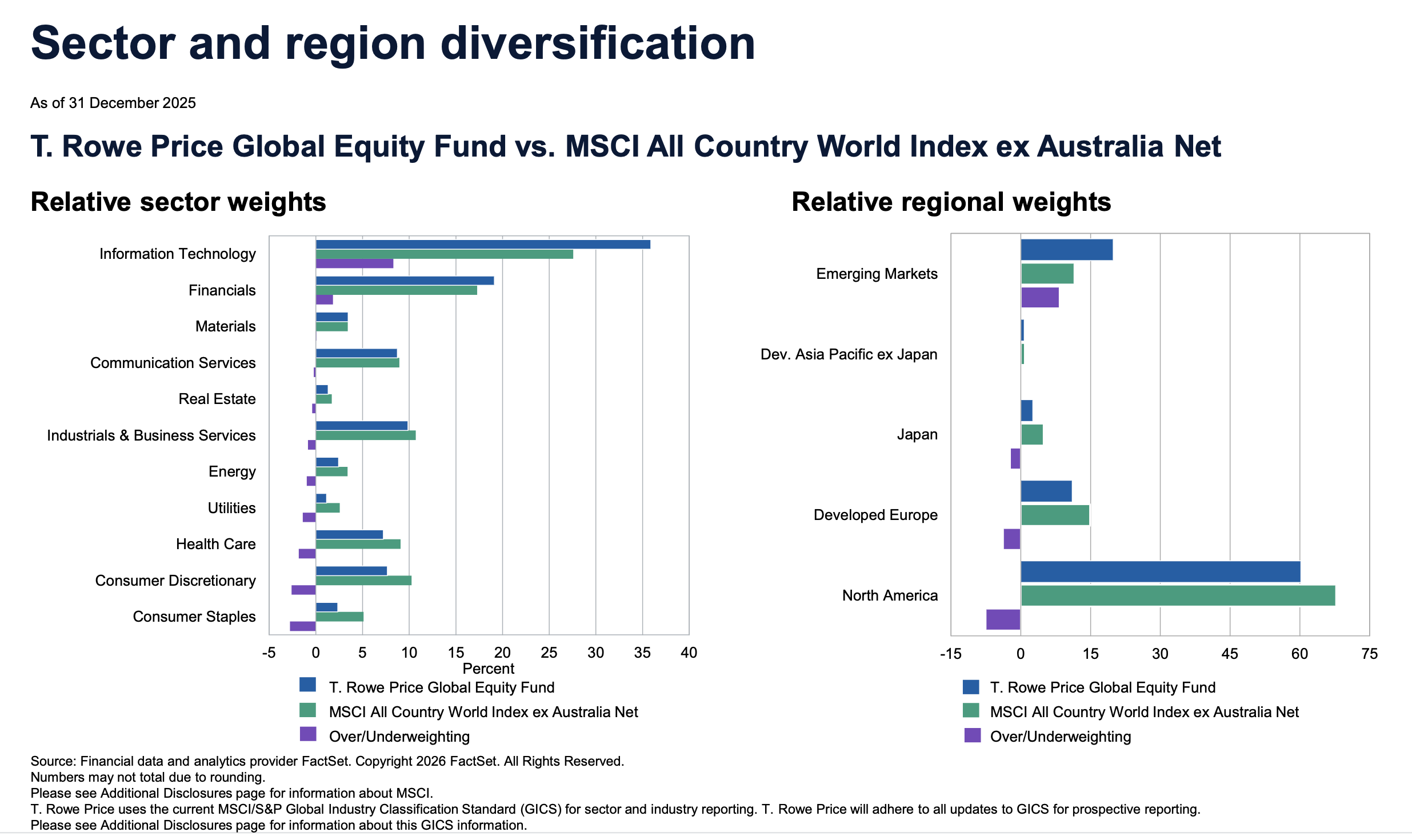 T. Rowe Price's sector and region positioning (Source: T. Rowe Price)