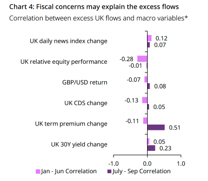 *Correlation between weekly UK ETF flows in excess of that suggested by a model on
Western flows and selected UK macro variables. UK daily news index. UK relative equity
performance: MSCI UK / MSCI World. UK CDS: 5-year Senior Credit Default Swap in bps. UK
term premium: Bloomberg Economics 10-year gilt ACM.
Source: Bloomberg, ETF providers, World Gold Council