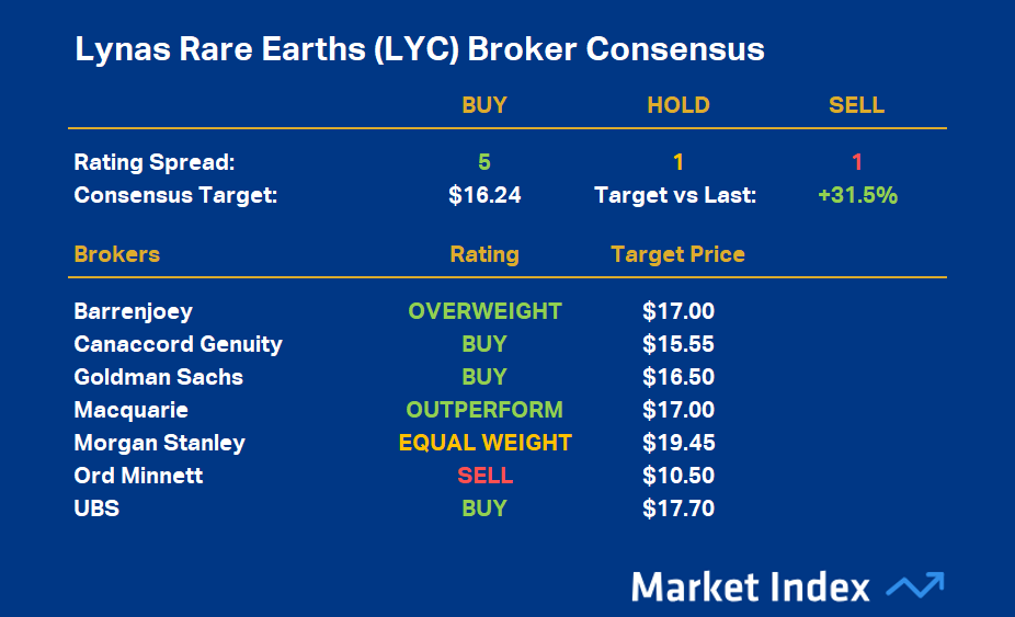 Lynas Rare Earths (LYC) is the most highly rated ASX rare earths stock