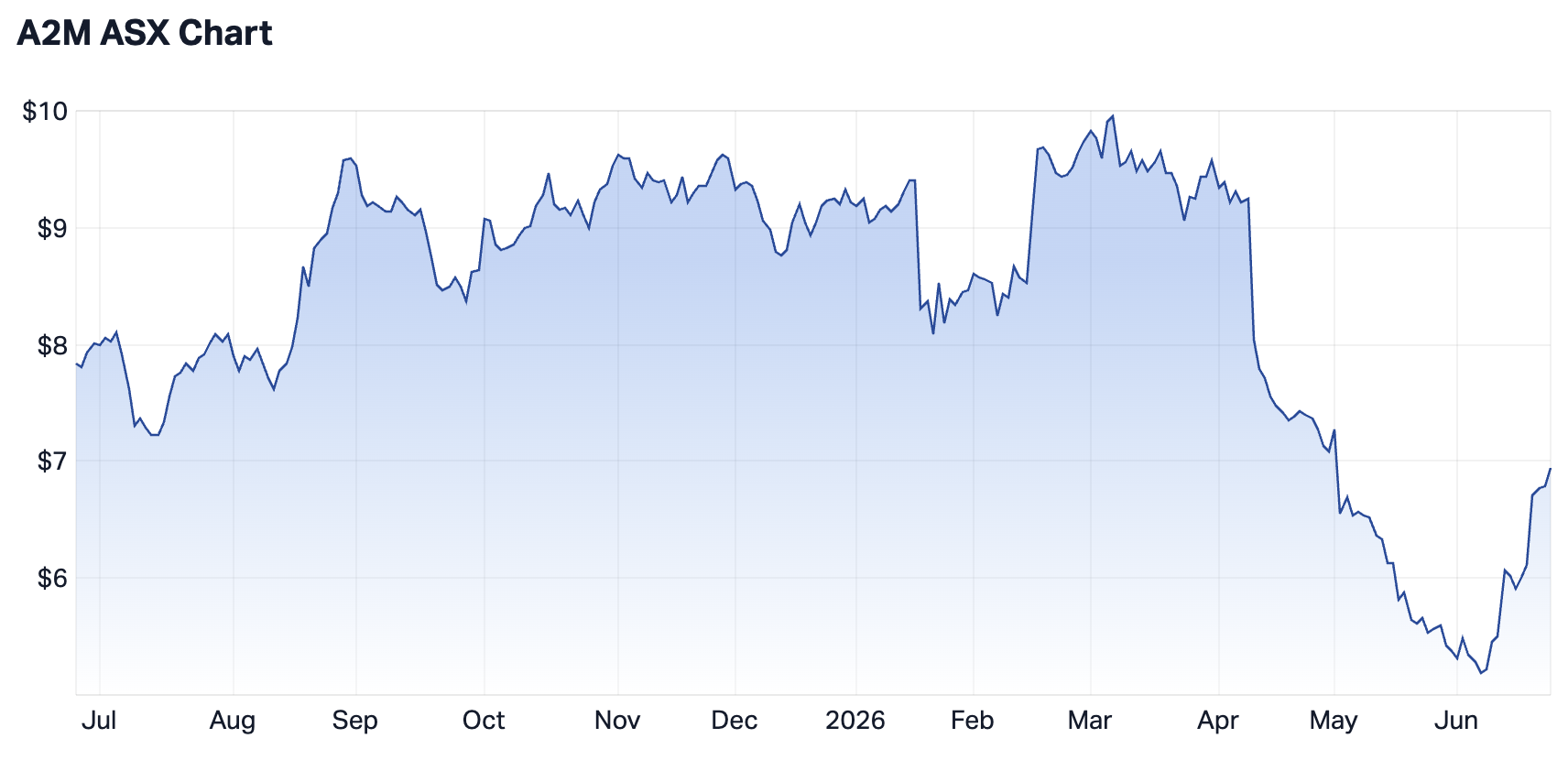 a2 Milk 1-year chart (Source: Market Index)