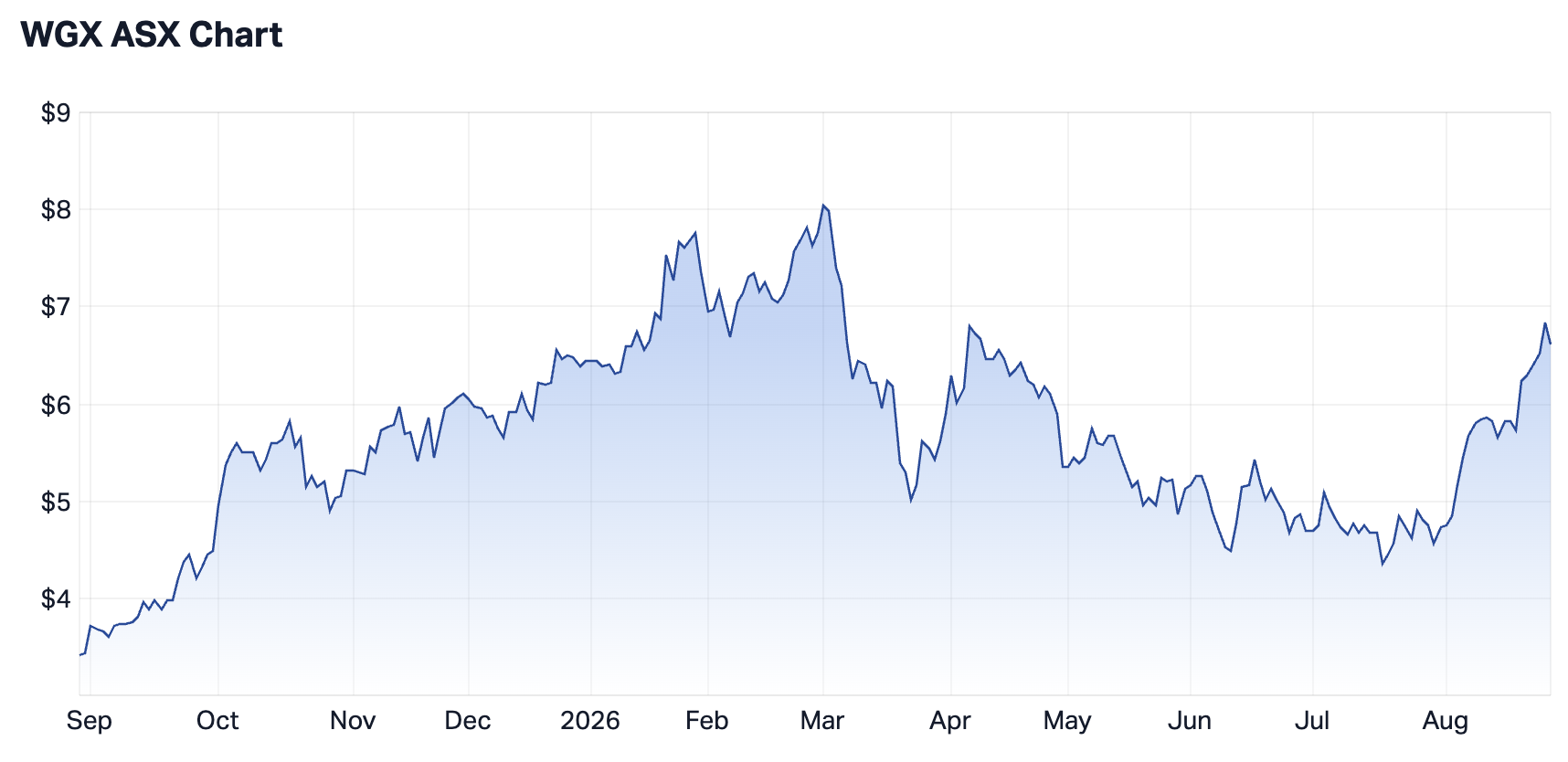 Westgold Resources 1-year chart (Source: Market Index)