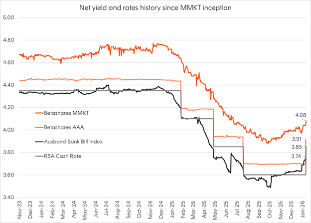 Source: Bloomberg, Betashares. As at 4 February 2026. AAA shows the interest rate earned on AAA’s bank deposits, net of management costs. MMKT shows estimated YTM net of the fund’s management costs. Yield will vary and may be lower at time of investment. Past performance is not indicative of future performance.