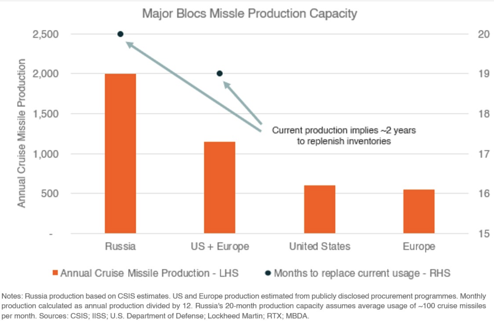 Notes: Russia production based on CSIS estimates. US and Europe production estimated from publicly disclosed procurement programmes. Monthly production calculated as annual production divided by 12. Russia's 20-month production capacity assumes average usage of ~100 cruise missiles per month. Sources: CSIS; IISS; U.S. Department of Defense; Lockheed Martin; RTX; MBDA.