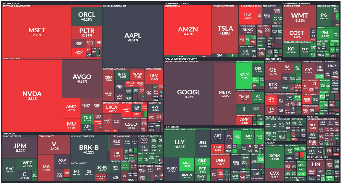 Source: Finviz. S&P500 as of 18/11/2025