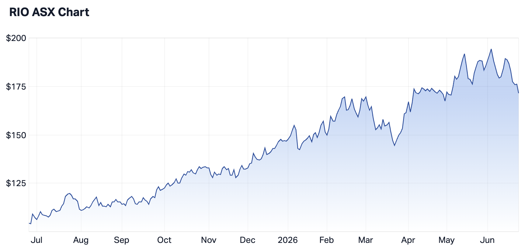 Rio Tinto 1-year chart (Source: Market Index)