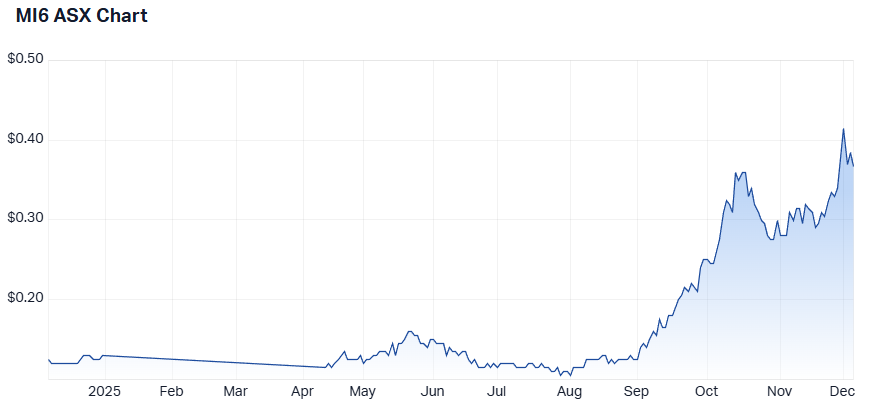 MI6 1-year performance (Source: Market Index)