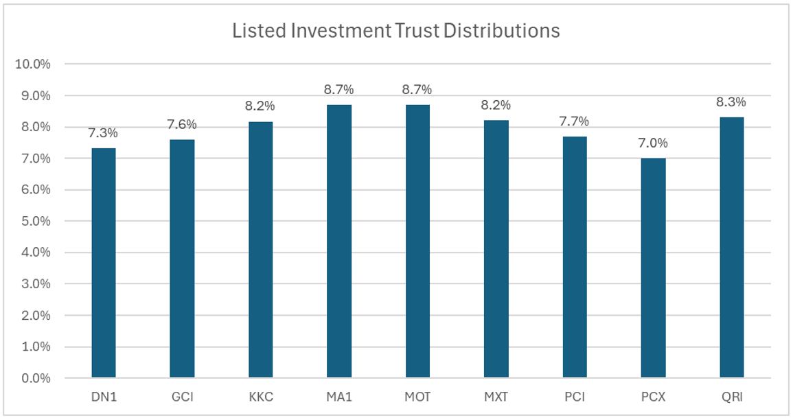 Data based on last 12 months to July 2025, where available, or annualised current yield for more recent listings.