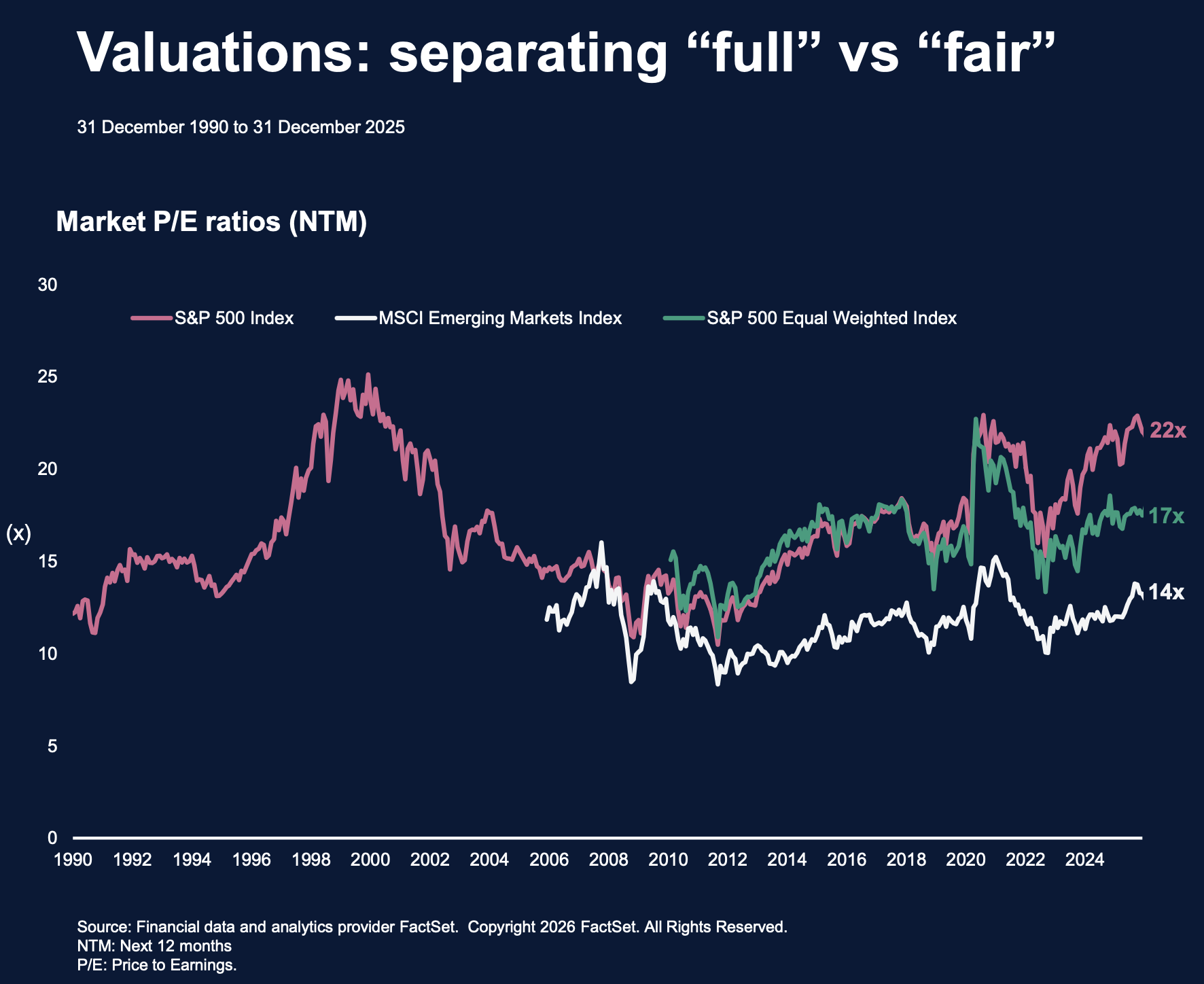 The P/E ratios of various indices compared to the the historical S&P 500 (Source: FactSet, T. Rowe Price)