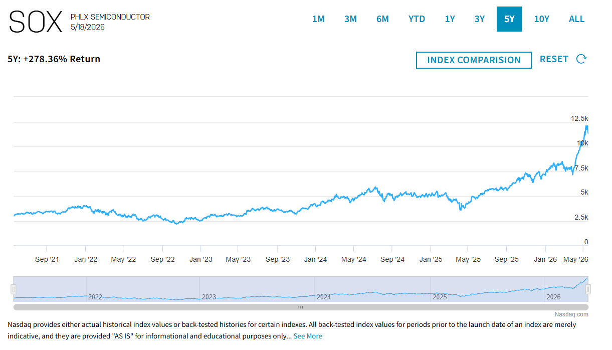 Five-year performance of the Philadelphia Semiconductor Index. Source: Nasdaq, 18 May 2026