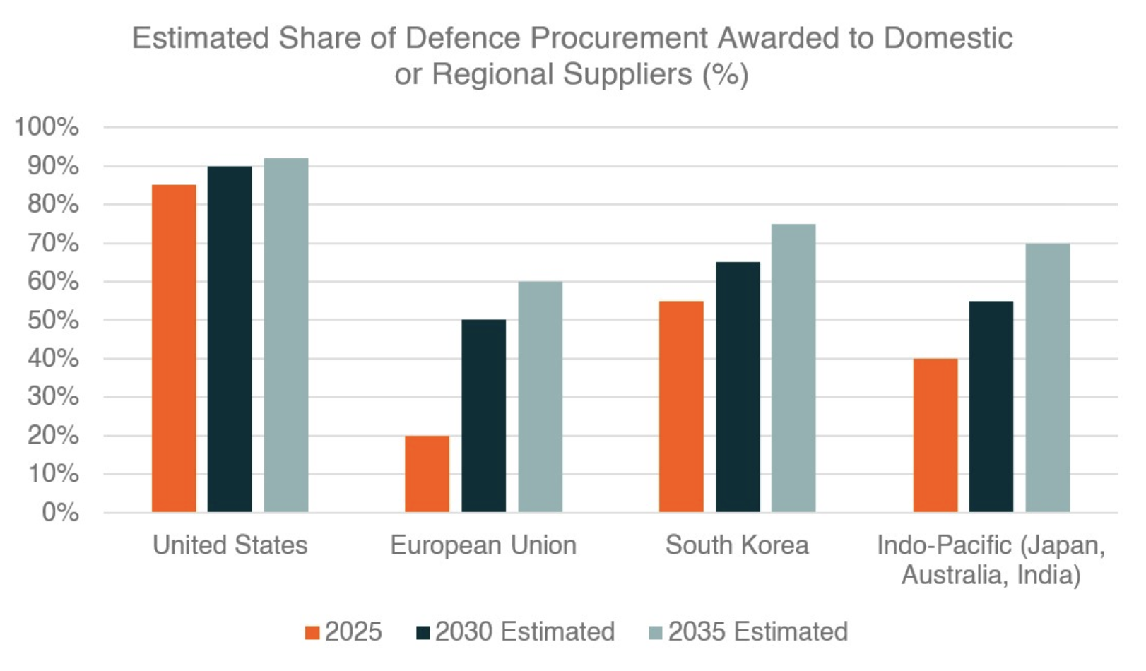 Notes: European Union figures are official targets. Other regions are Global X estimates based on announced defence industrial strategies and procurement localisation policies. Sources: European Commission; U.S. Department of Defense; Japan Ministry of Defense; Government of Australia; Government of India; South Korea Ministry of National Defense; Global X estimates.