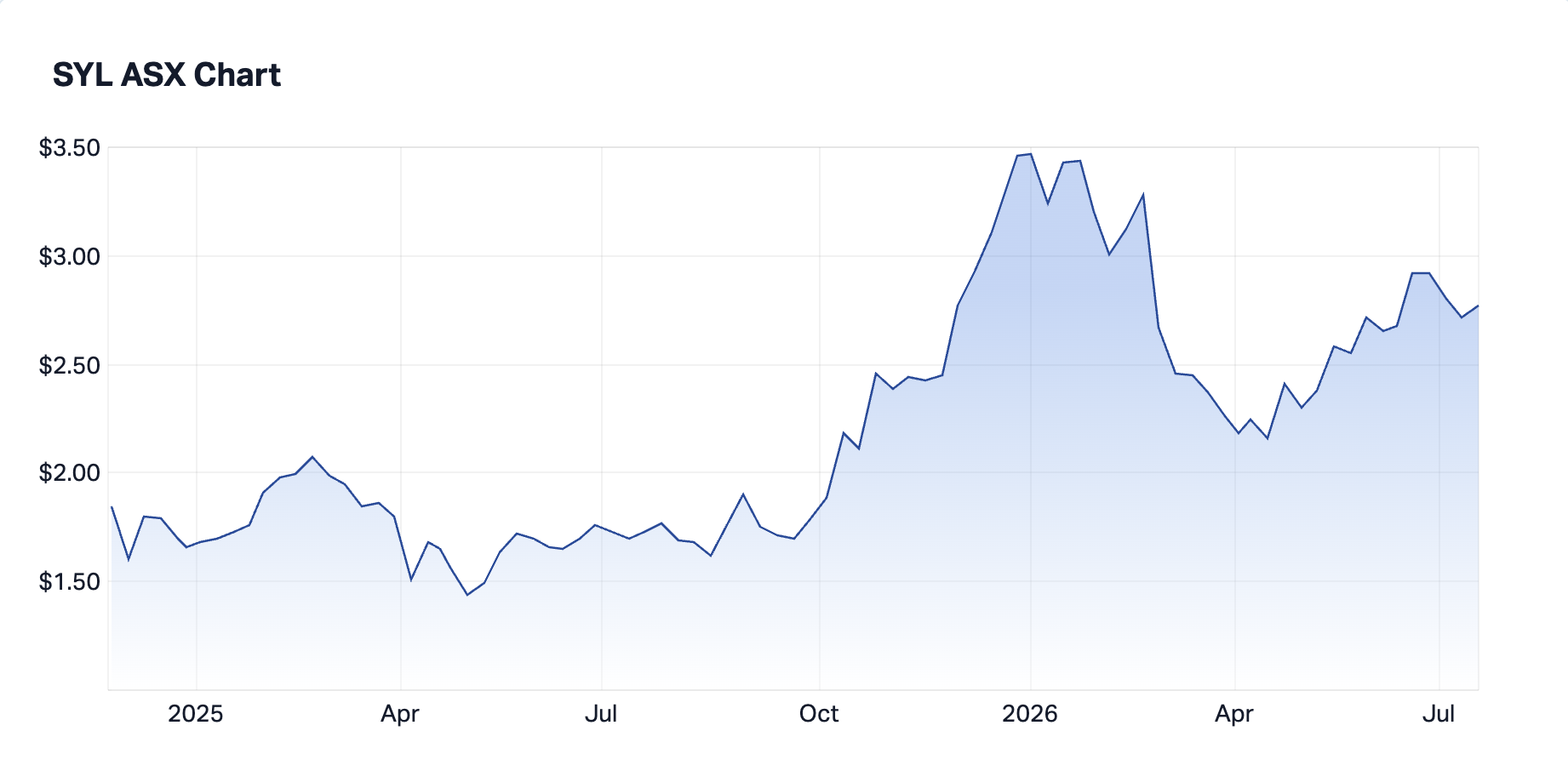 Image: Symal Group (ASX:SYL) share price (Source: Market Index)