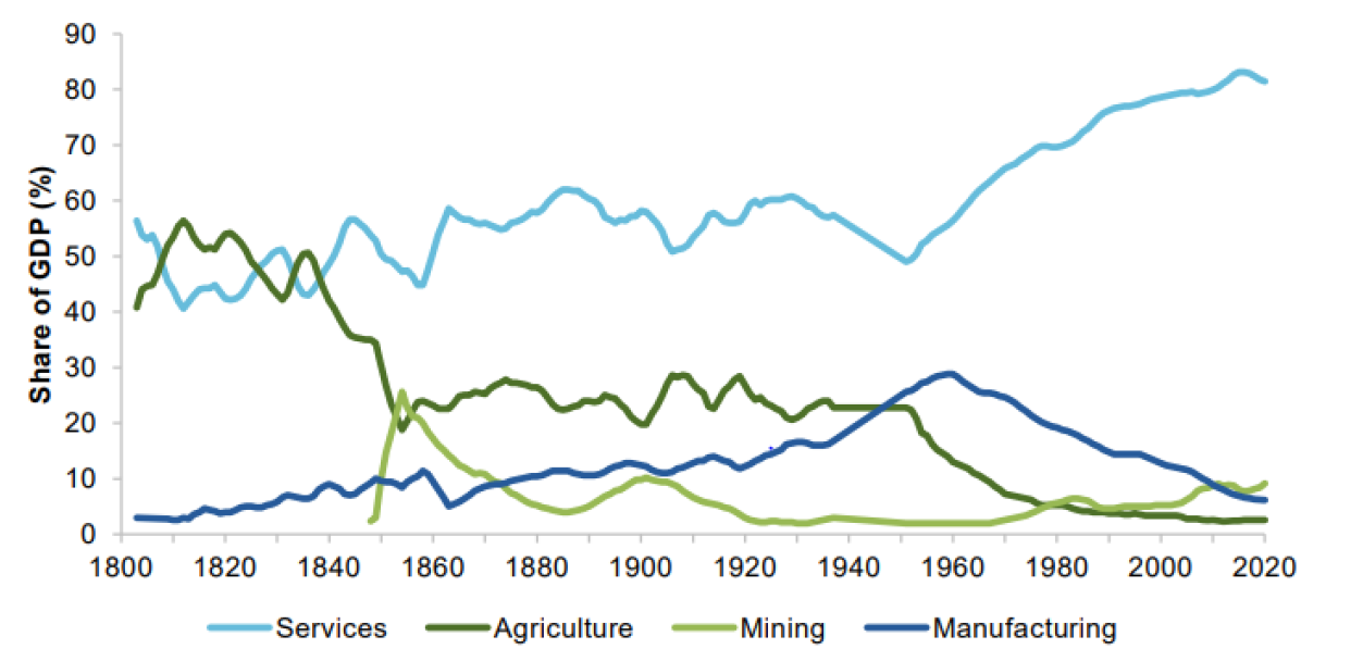 Source: Productivity Commission. Things you can’t drop on your feet’ – April 2021