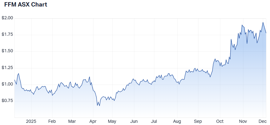 FFM 1-year performance (Source: Market Index)