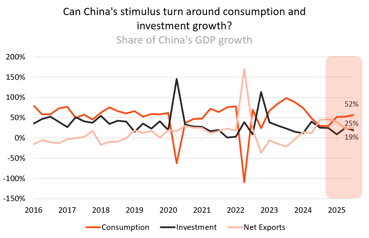 Source: National Bureau of Statistics China. Quarterly data from Q1 2016 to Q3 2025. Shaded region illustrates the 2025 period.