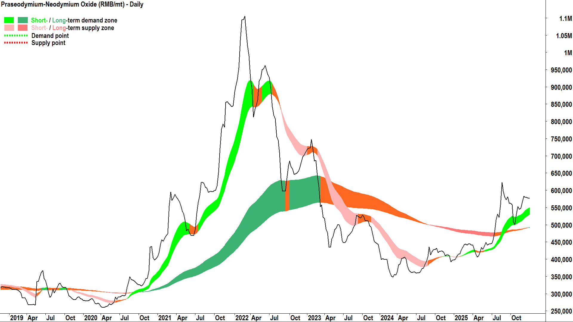 Praseodymium-Neodymium Oxide (RMB-mt) price chart