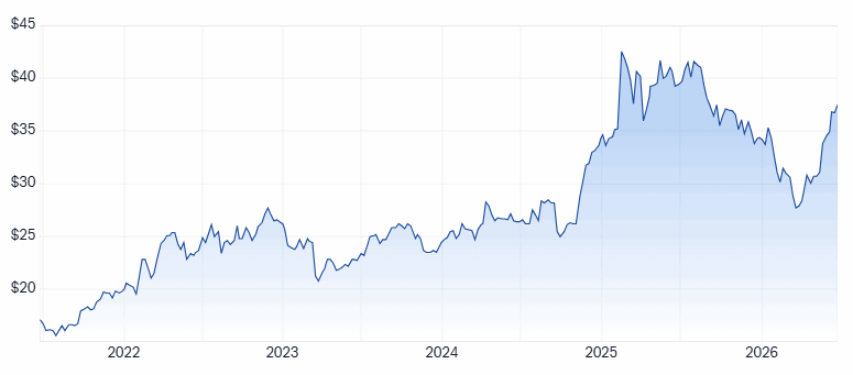 CPU 5-year chart