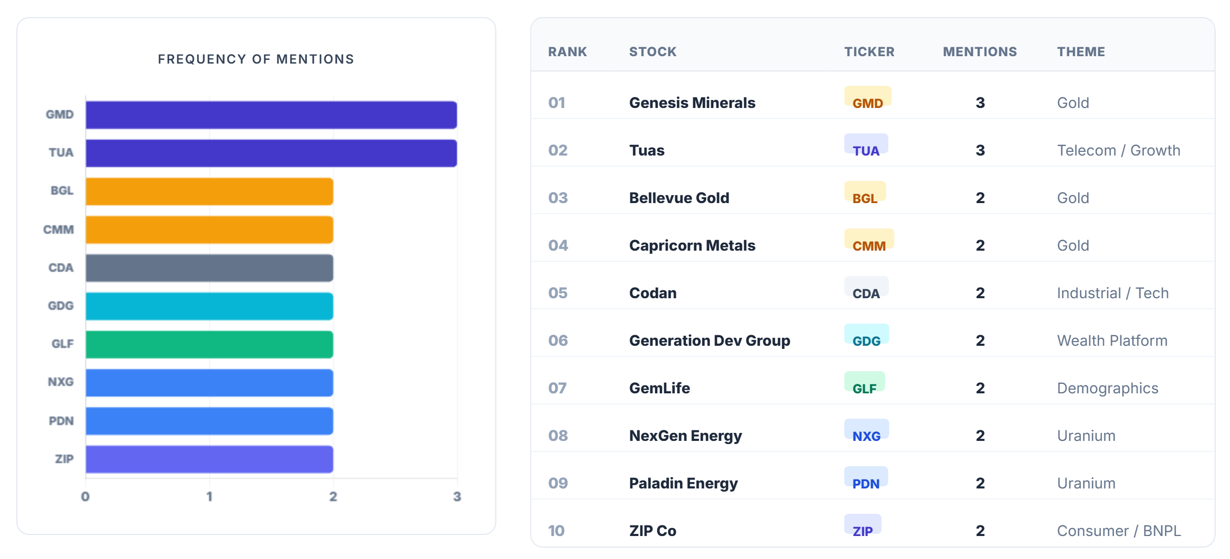 Stocks that appear most frequently in the top-performing funds' commentary