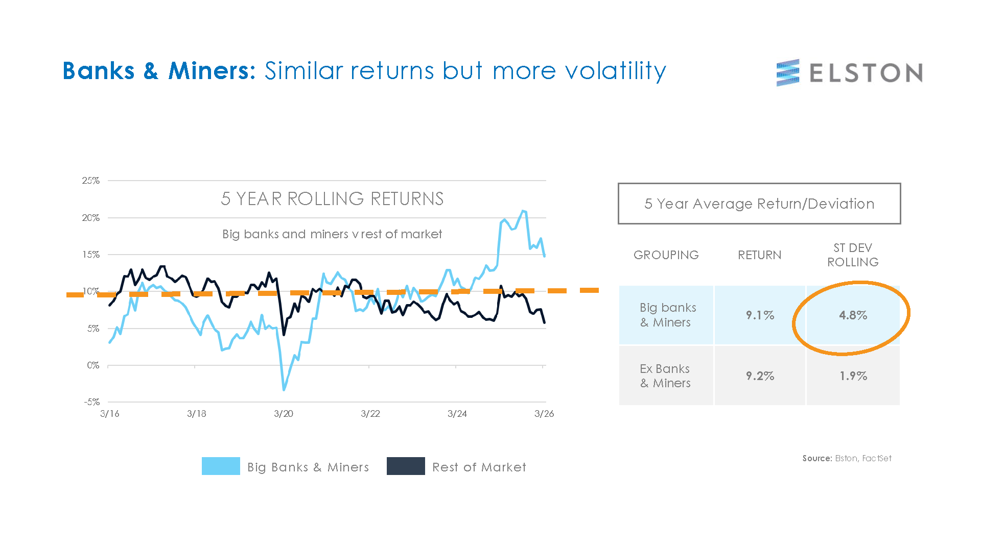 Source: Elston, Factset